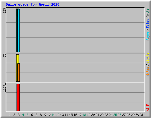 Daily usage for April 2026