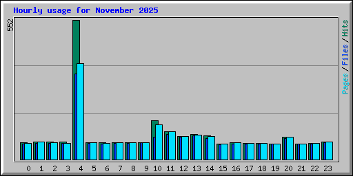 Hourly usage for November 2025