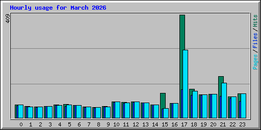 Hourly usage for March 2026