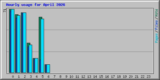 Hourly usage for April 2026