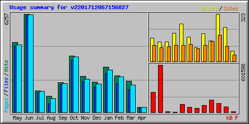 Usage summary for v2201712867156827
